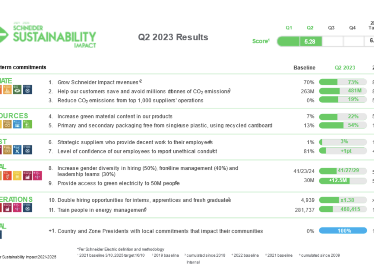 Q2 2023 Results infographic 