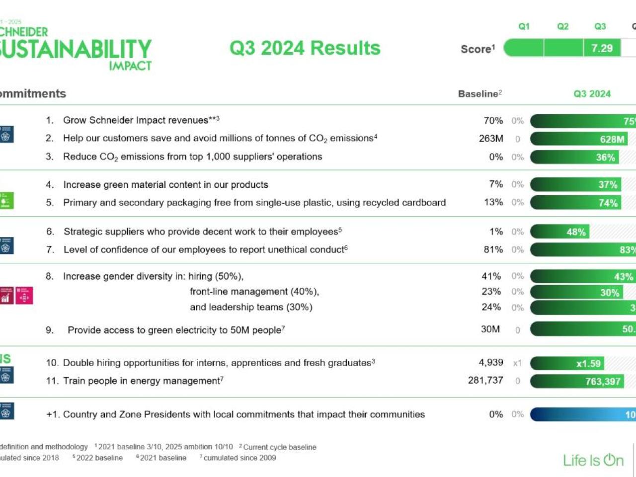 Info graphic "Q3 2024 Results" with data in multiple categories.