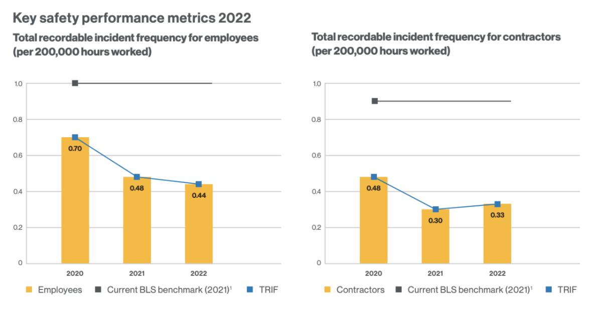 Key safety performance metrics 2022 graphs