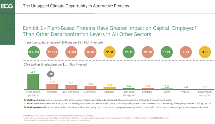 The Boston Consulting Group found diversified proteins are 3x-40x more impactful at reducing greenhouse gas emissions than other green technologies.