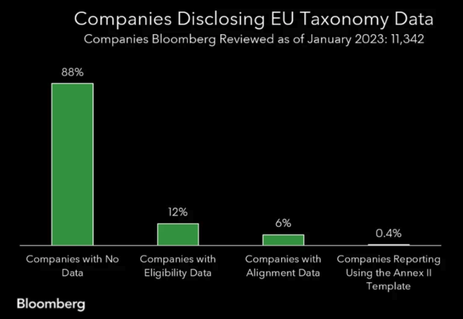 Chart: Companies Disclosing EU Taxonomy Data