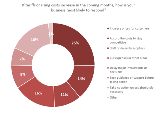 Chart showing the impact that tariffs are having on small businesses in the US.