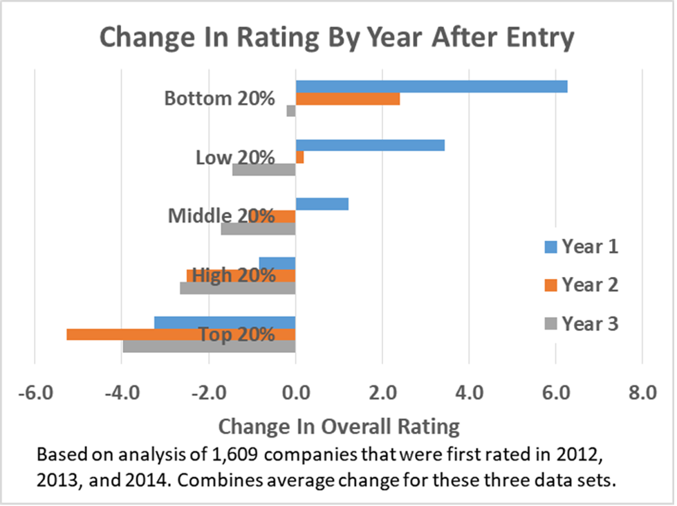 Graph measuring change in rating by year after entry