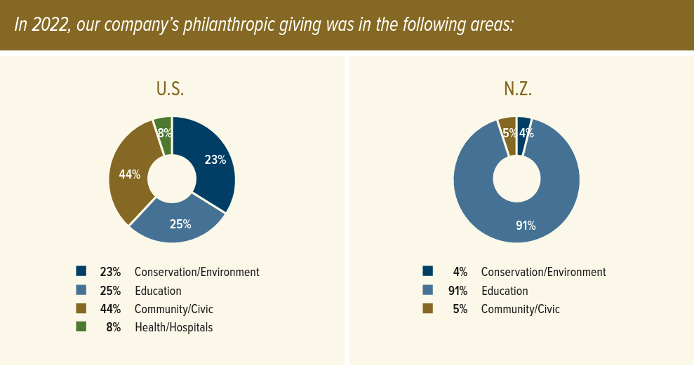 Graph: In 2022, our company's philanthropic giving was in the following areas: