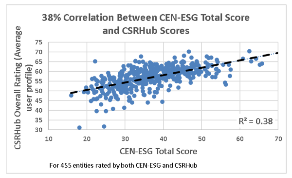 38% Correlation Between CEN-ESG Total Score and CSRHub Scores