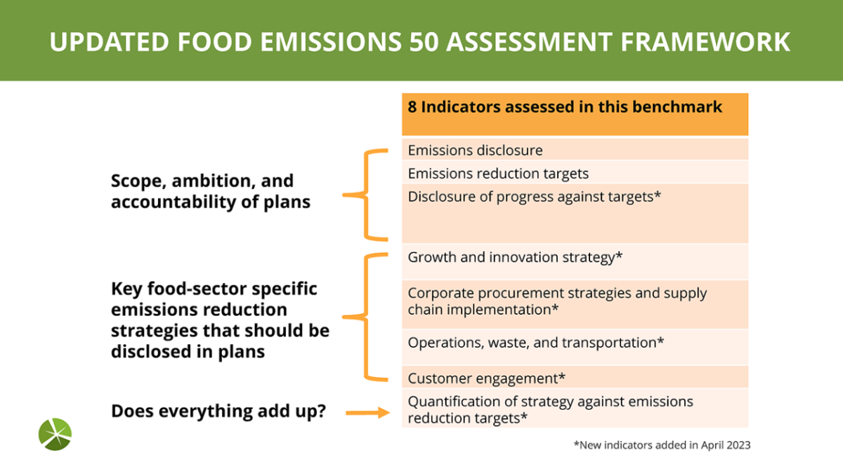 Figure 1: Updated Food Emissions 50 Assessment Framework