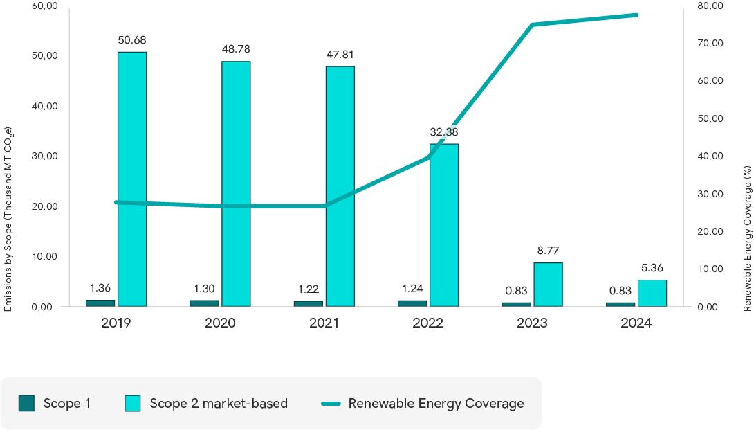 Operational GHG Emissions by Scope (Thousand MT CO2e) and Renewable Energy Coverage (%)