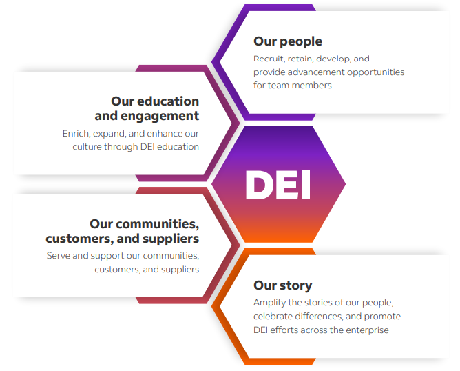 Info graphic "DEI" and categories "Our people, Our Education, Our story, etc."
