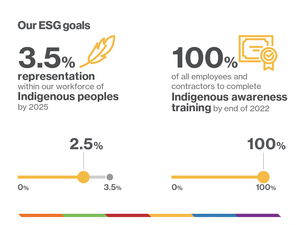"Our ESG goals. 3.5% representation within our workforce of indigenous peoples by 2025. 100% of all employees and contractors to complete indigenous awareness training by end of 2022."