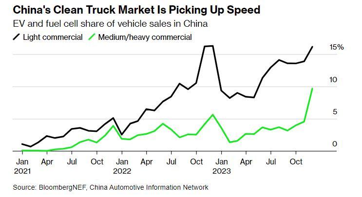 China's Clean Truck Market Is Picking Up Speed infographic