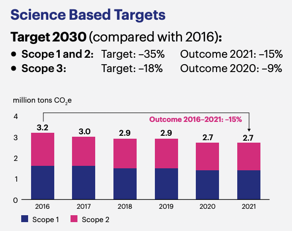 Science Based Targets Target 2030 (compared with 2016): • Scope 1 and 2: Target: –35% Outcome 2021: –15% • Scope 3: Target: –18% Outcome 2020: –9%