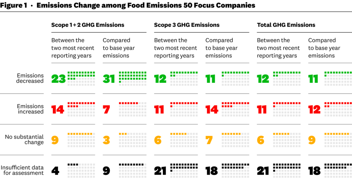 Figure 1: Emissions Change among Food Emissions 50 Focus Companies