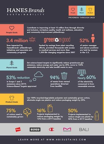 HanesBrands Infographic.