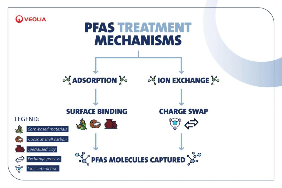 PFAS Treatment Mechanisms infographic