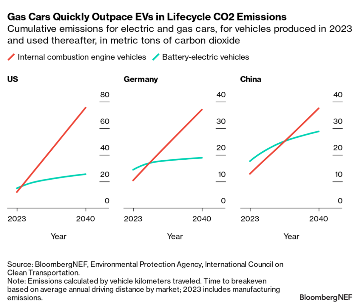 "Gas Cars Quickly Outpace EVs in Lifecycle CO2 Emissions" infographic 