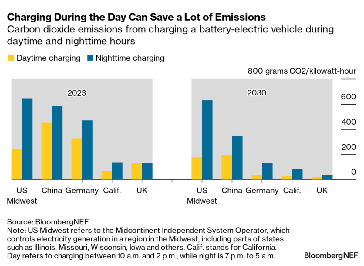 Charging During the Day Can Save a Lot of Emissions infographic 