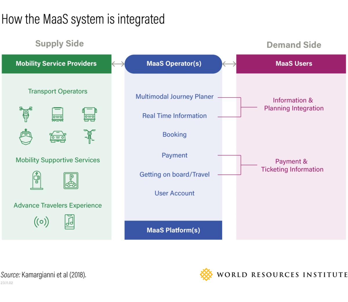 How the MaaS system is integrated graphic