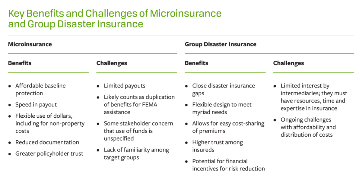 Table of "Key Benefits and Challenges of Microinsurance and Group Disaster Insurance"