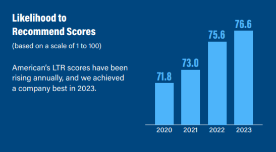 Info graphic: Likelihood to Recommend Scores (based on a scale of 1 to 100) American’s LTR scores have been rising annually, and we achieved a company best in 2023.