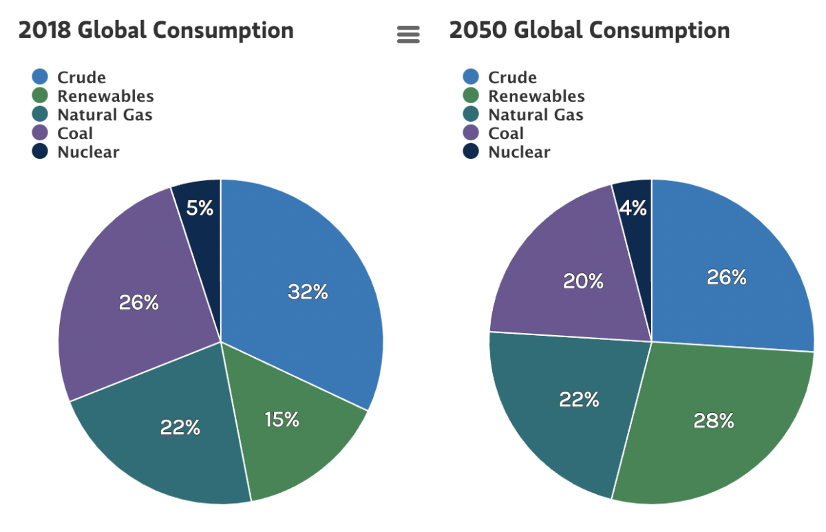 Pie charts comparing renewables in 2018 and 2050.