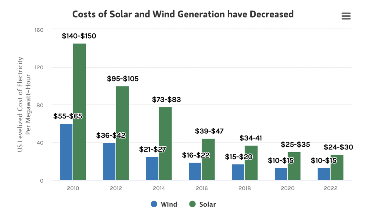Graph showing decreasing costs of solar and wind power generation.