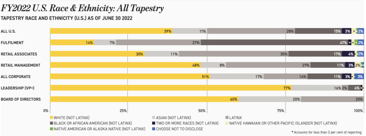 FY2022 U.S. Race & Ethnicity: All Tapestry graph