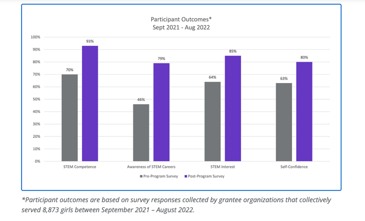 Participant outcomes graph