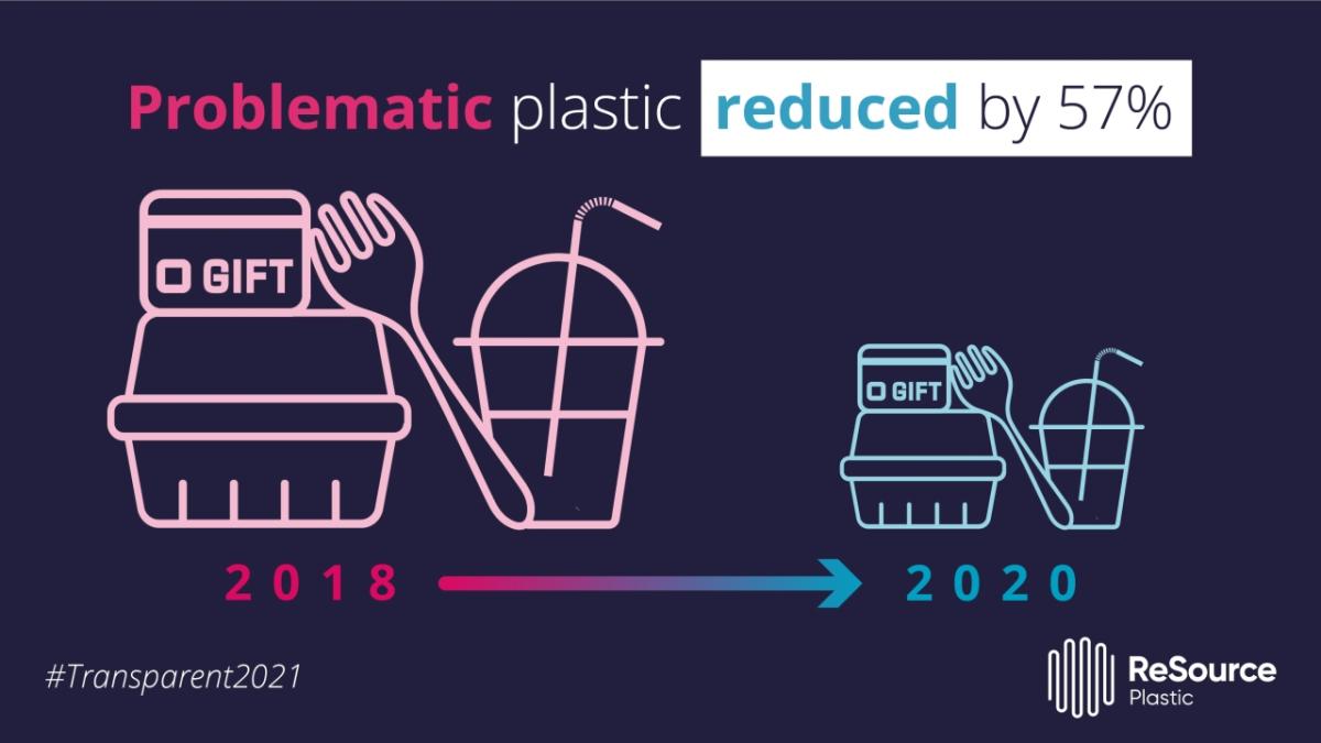 Graphic illustrating that problematic plastic has been reduced by 57%