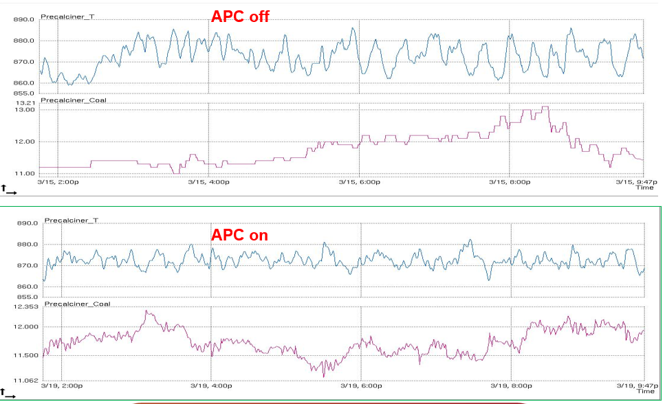 Rockwell Automation technology helped China’s leading cement producer optimize kiln and mill operations leading to reduced coal and energy use and related emissions. graph to compare data