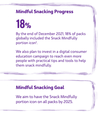 By the end of December 2021, 18% of packs globally included the Snack Mindfully portion icon1. We also plan to invest in a digital consumer education campaign to reach even more people with practical tips and tools to help them snack mindfully.