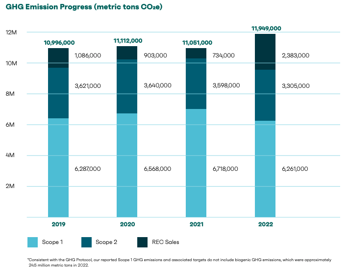 GHG Emission Progress Graph