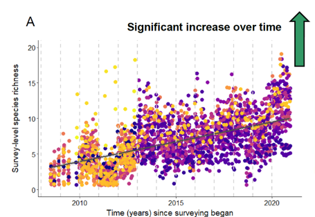 Point graph showing "Significant increase over time"