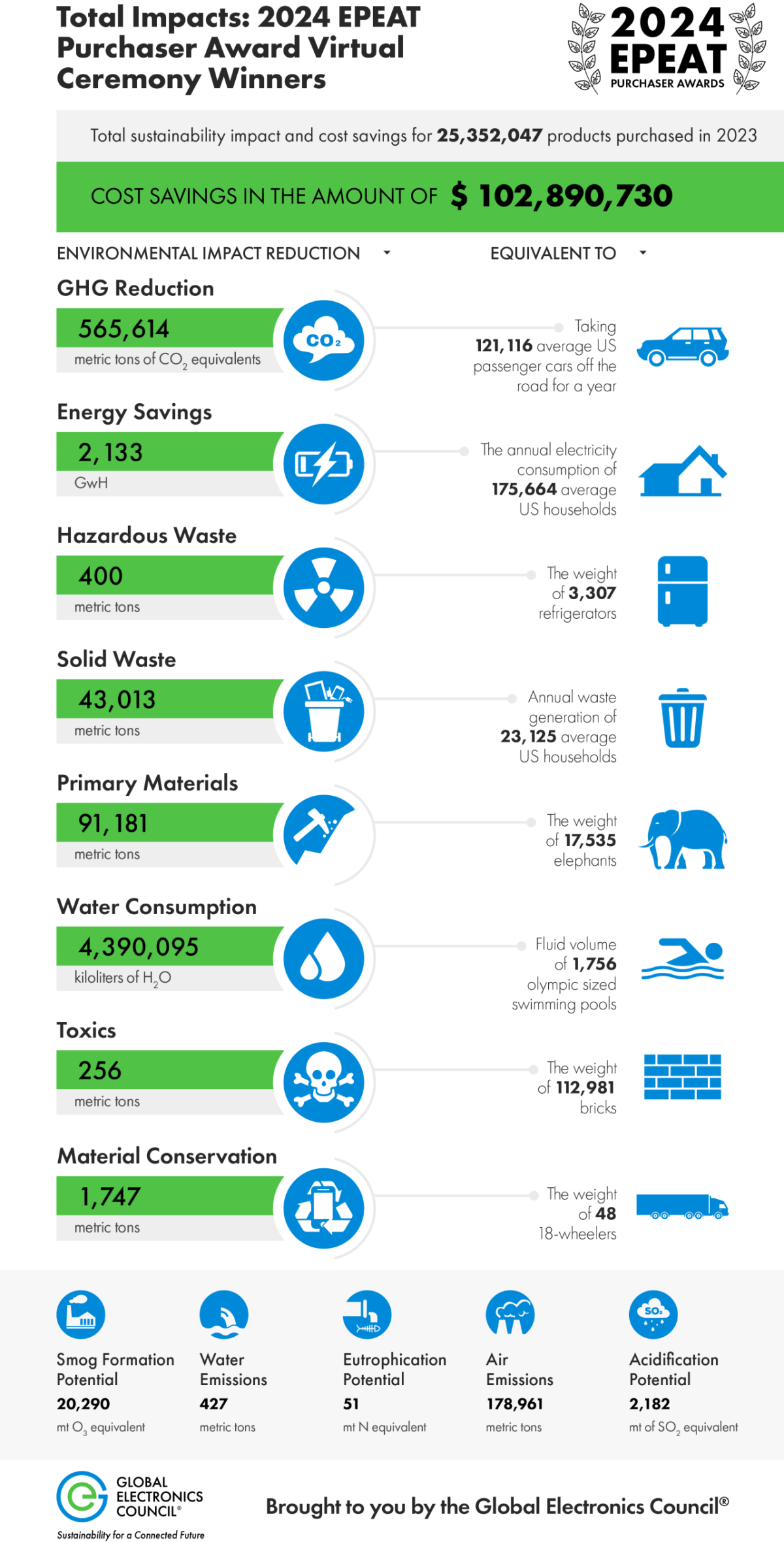 Total Impacts: 2024 EPEAT Purchaser Award Virtual Ceremony Winners