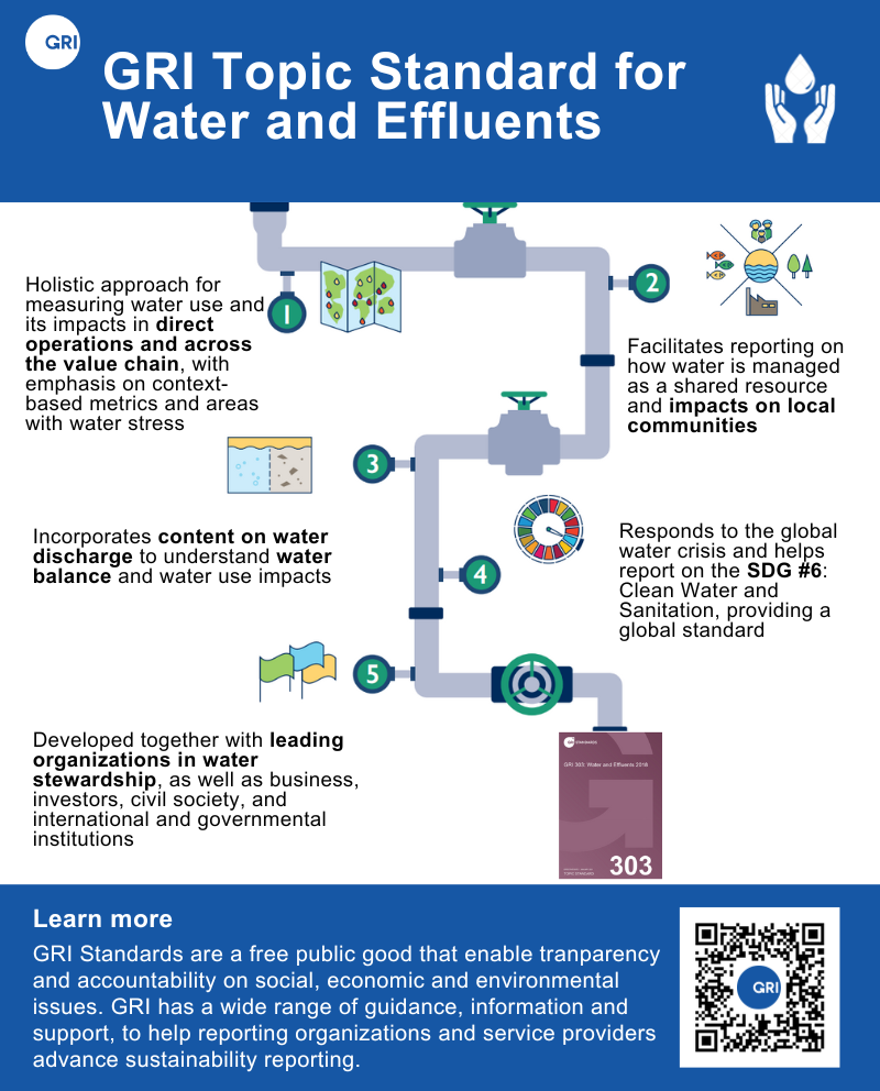 Info graphic "GRI Topic Standard for Water and Effluents" with diagram of development of the standards.