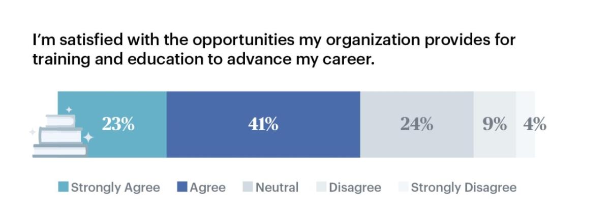 Graph showing percentage of employees who want to advance 