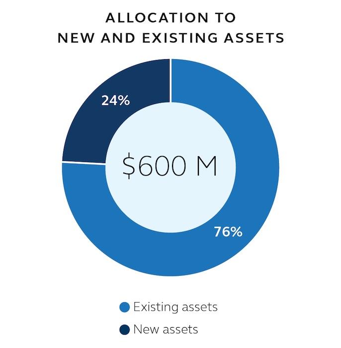 Allocation to new and existing assets.