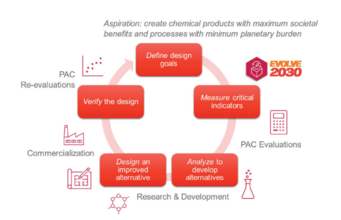 Info graphic "Evolve 2030" circular flow chart with five categories.