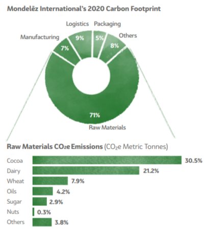 info graphs of Mondelez 2020 Carbon Footprint, the largest section, raw materials at 77%, broken down into type of ingredient