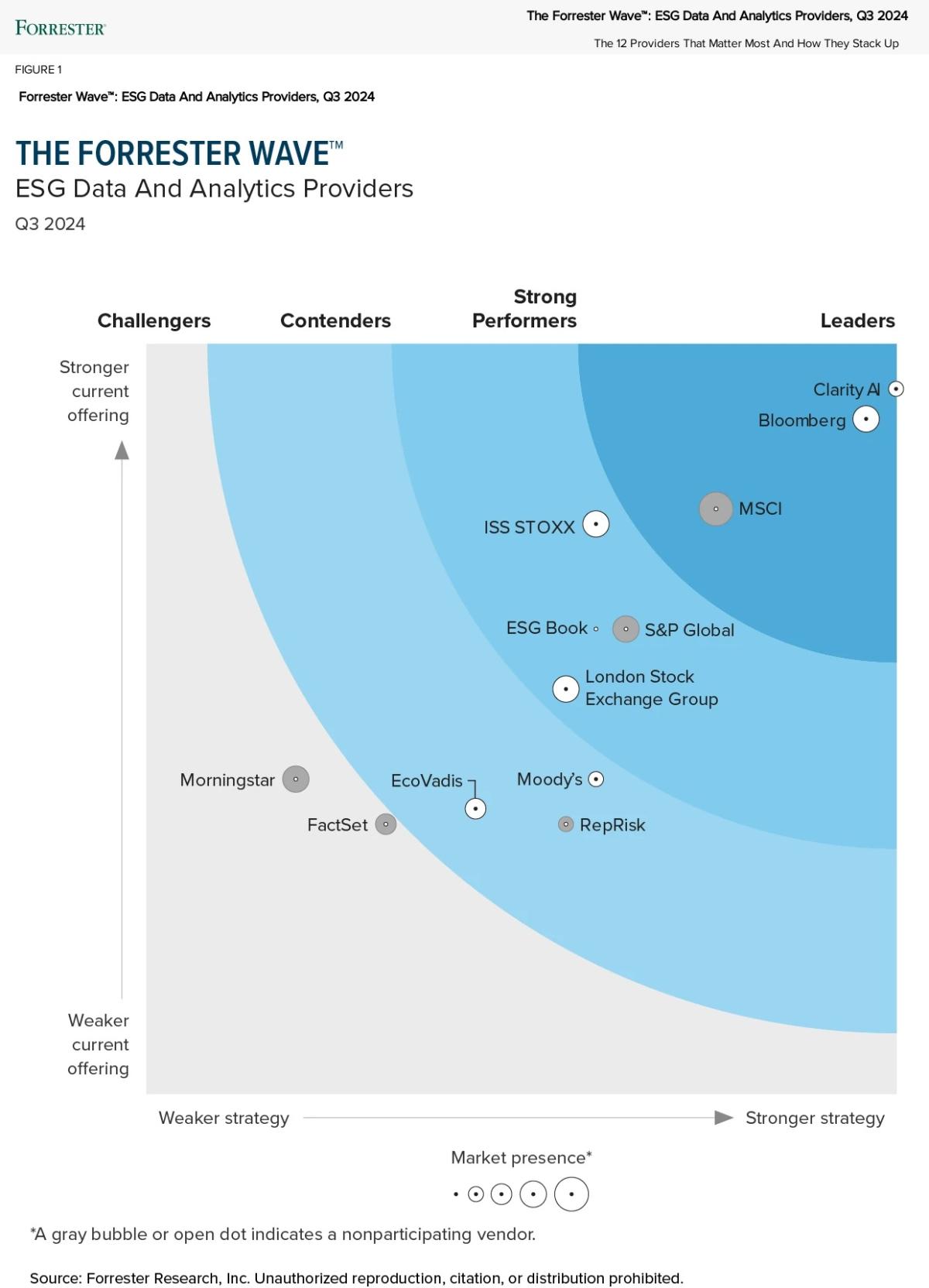 The Forrester Wave chart