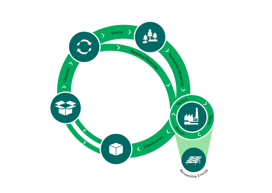 Info graphic, circularity with symbols for producing boxes.