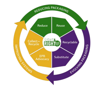 Info graphic pie chart "Light & Right" with six topics all surrounded by three topics in a 'recycle' format.