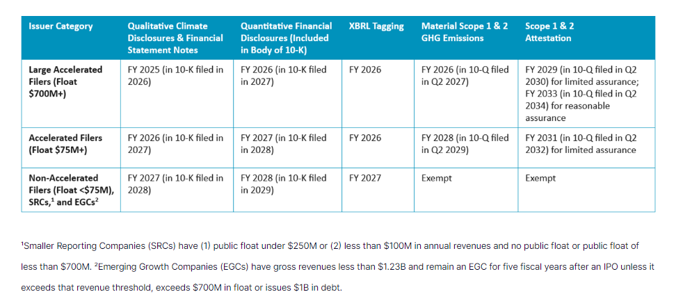 Info graphic table of categories, timeframes, and different scopes.