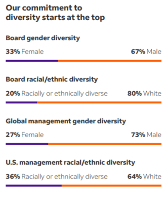 Info Graphic "Our commitment to diversity starts at the top" and statistics for Board and upper management diversity.