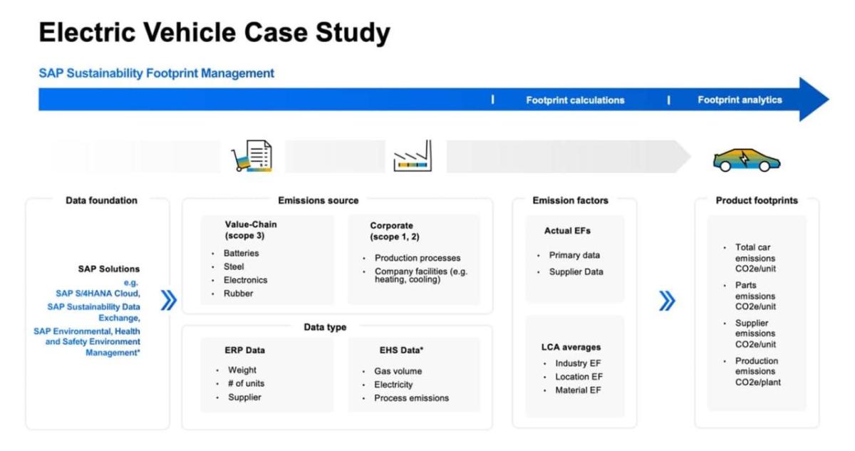 Chart: Electric Vehicle Case Study