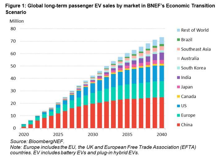 Info graphic bar chart "Figure 1: GLobal long-term passenger EV sales by market in BNEF's Economic Transition Scenario.