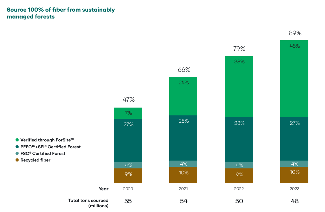 Info graphic bar chart "Source 100% of fiber from sustainably managed forests" with four statistics "Total tons sourced (millions)".