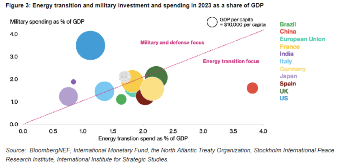 "Figure 3: Energy transition and military investment and spending in 2023 as a share of GDP"