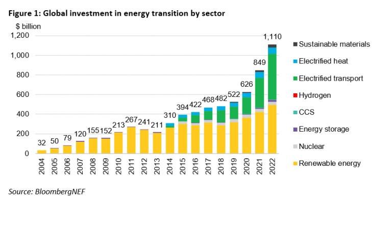 Figure 1: Global Investments in energy transition by sector