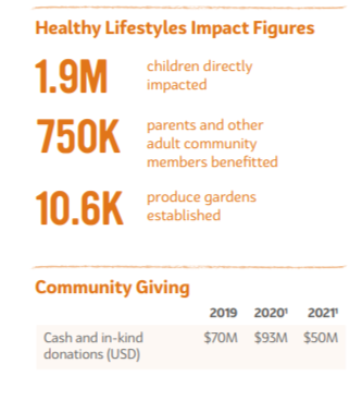 healthy lifestyle impact figures. 1.9M children directly impacted, 750K parents and other adult community members benefited etc. Also, community giving figures from 2019 to 2021