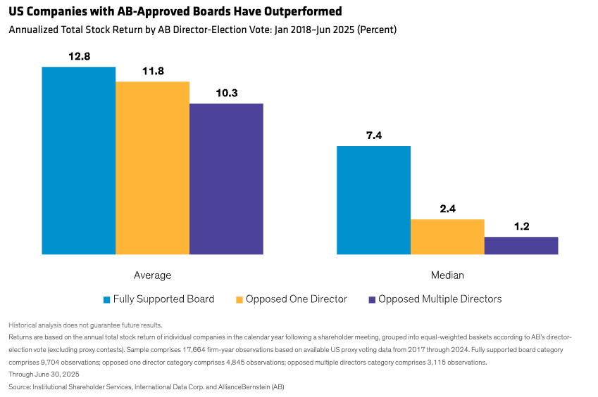 Chart: US Companies with AB-approved boards have outperformed